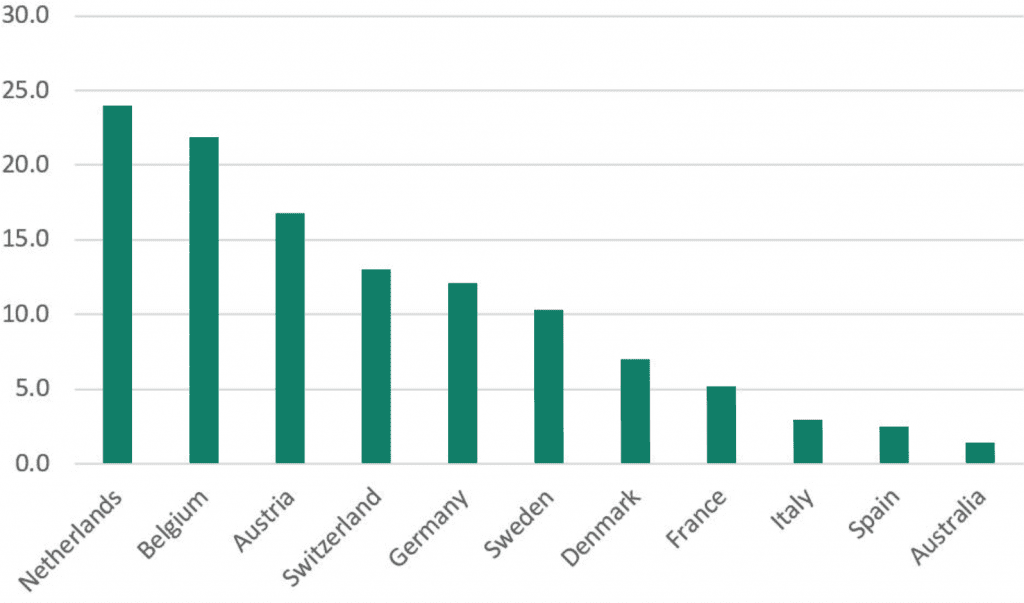 Chart of ebike sales per 1000 population