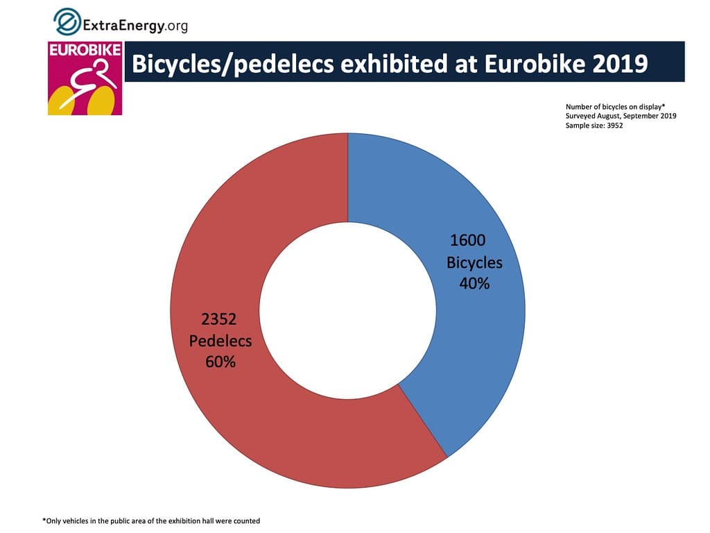 Eurobikes graph