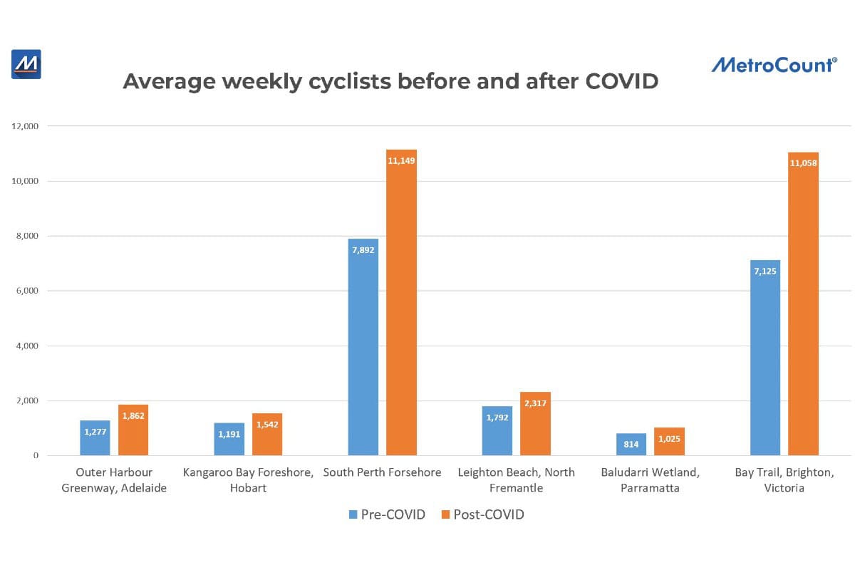 Bike Counter Data Shows Clear Covid Spike