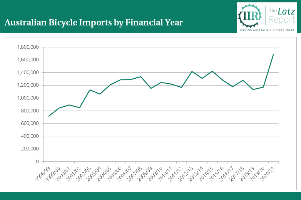 Australian Bicycle Import data