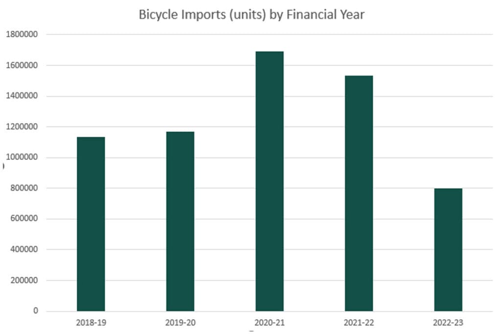 Bicycle imports graph