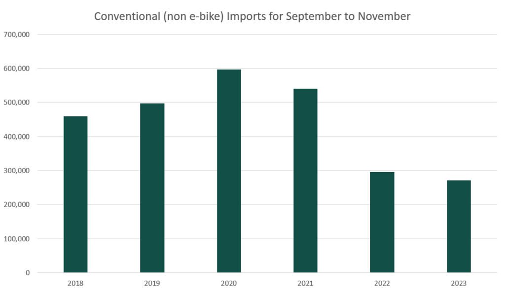 Sep to Nov Imports stats graph